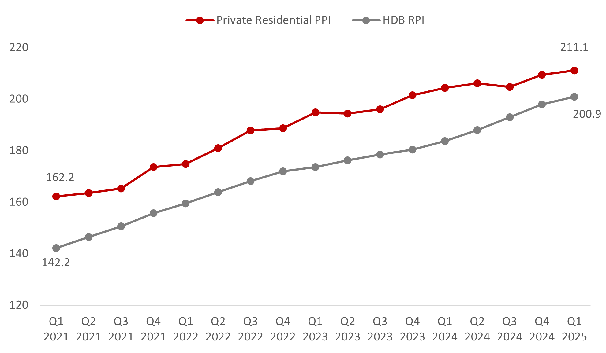 HDB Private Property Price Index
