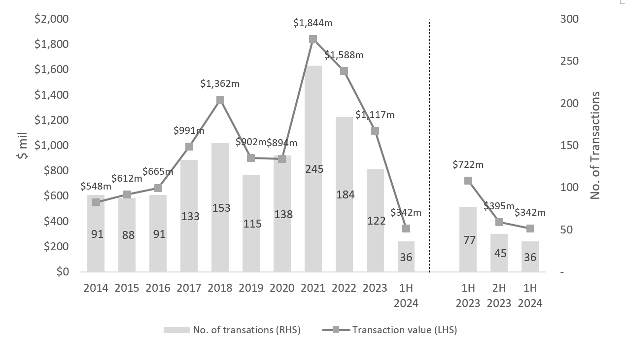 Source: URA as of 10 July 2024, ERA Research and Market Intelligence