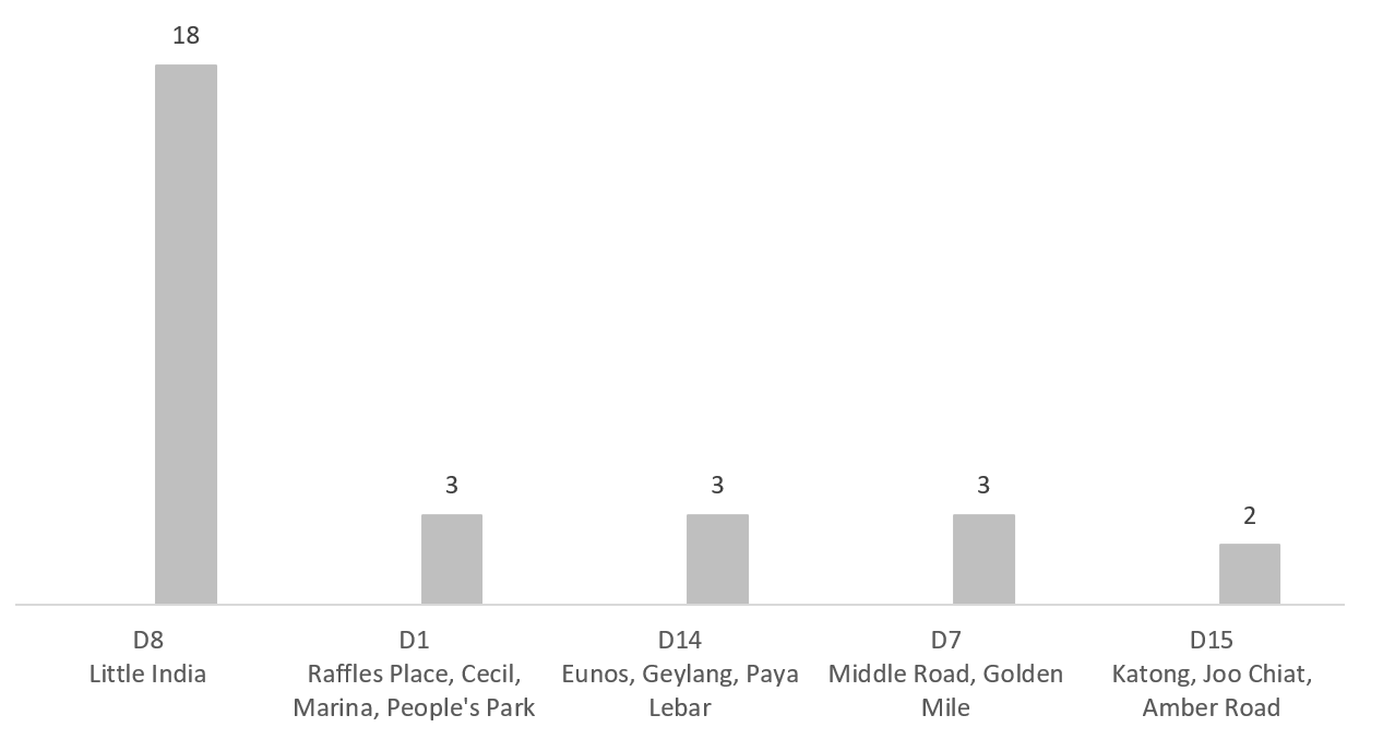 Source: URA as at 10 July 2024, ERA Research and Market Intelligence