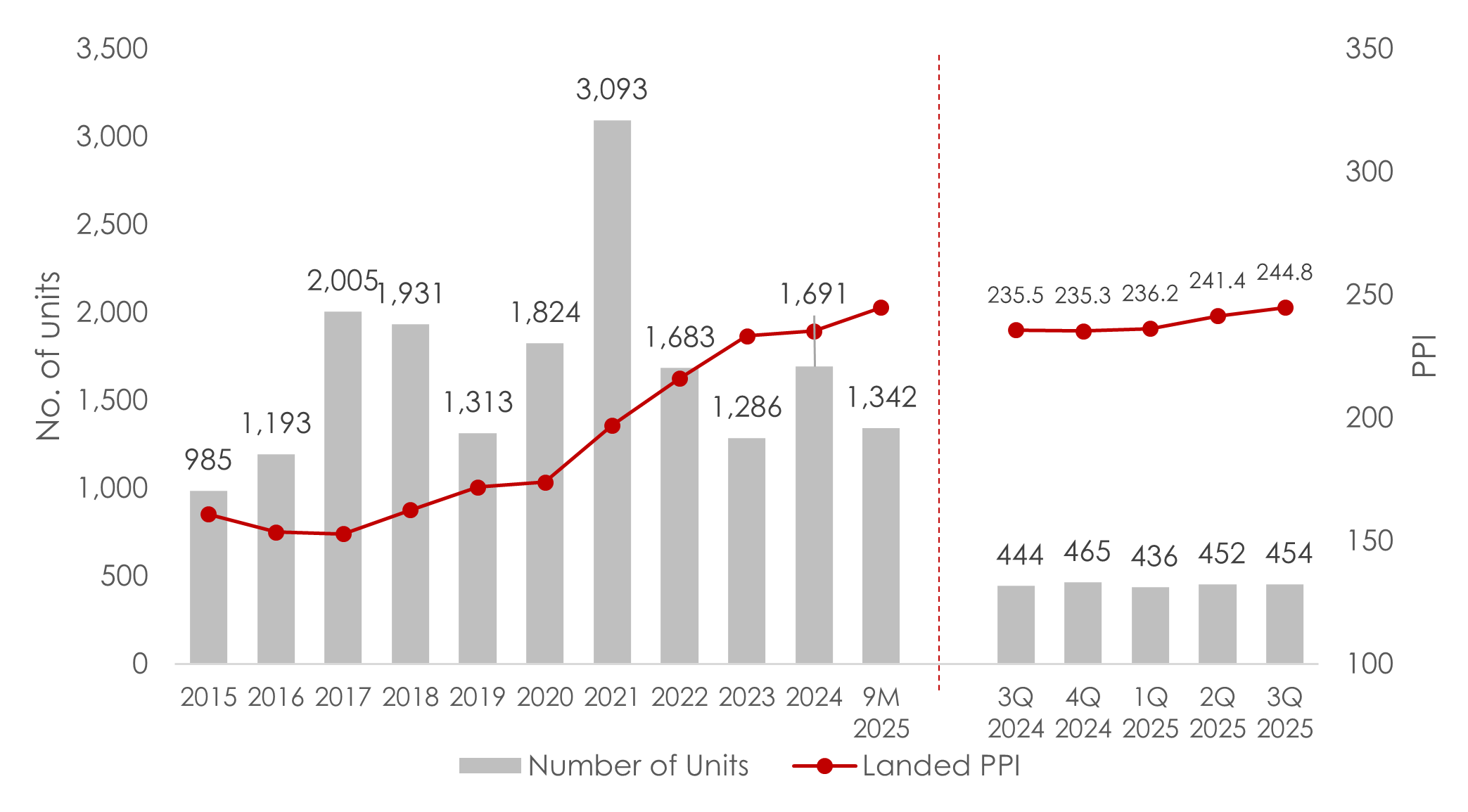 3Q 2025 Landed Report: Steady Demand Despite Rising Landed Prices with  Bright Spots Emerging In CCR | ERA Singapore Property Research