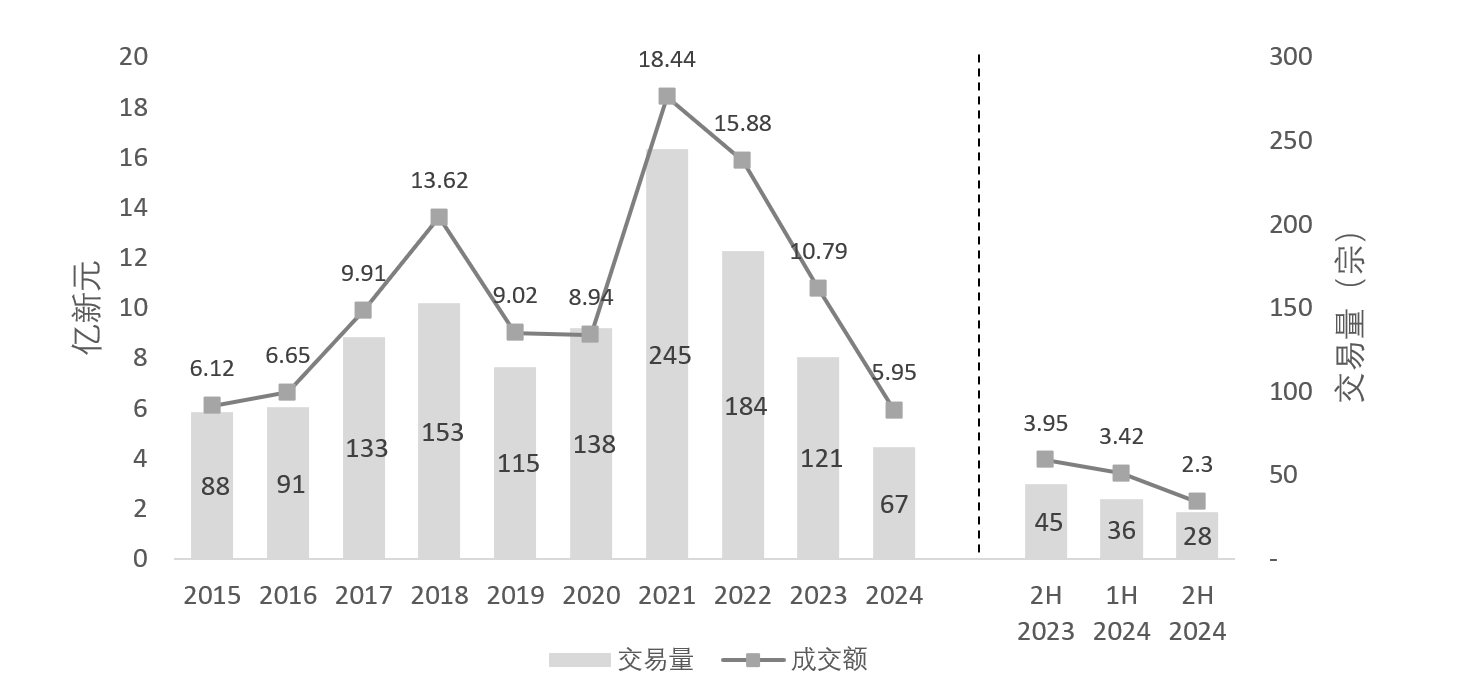 今年店屋交易跌至26年来新低，2025年能否触底反弹？ | ERA Singapore Property Research