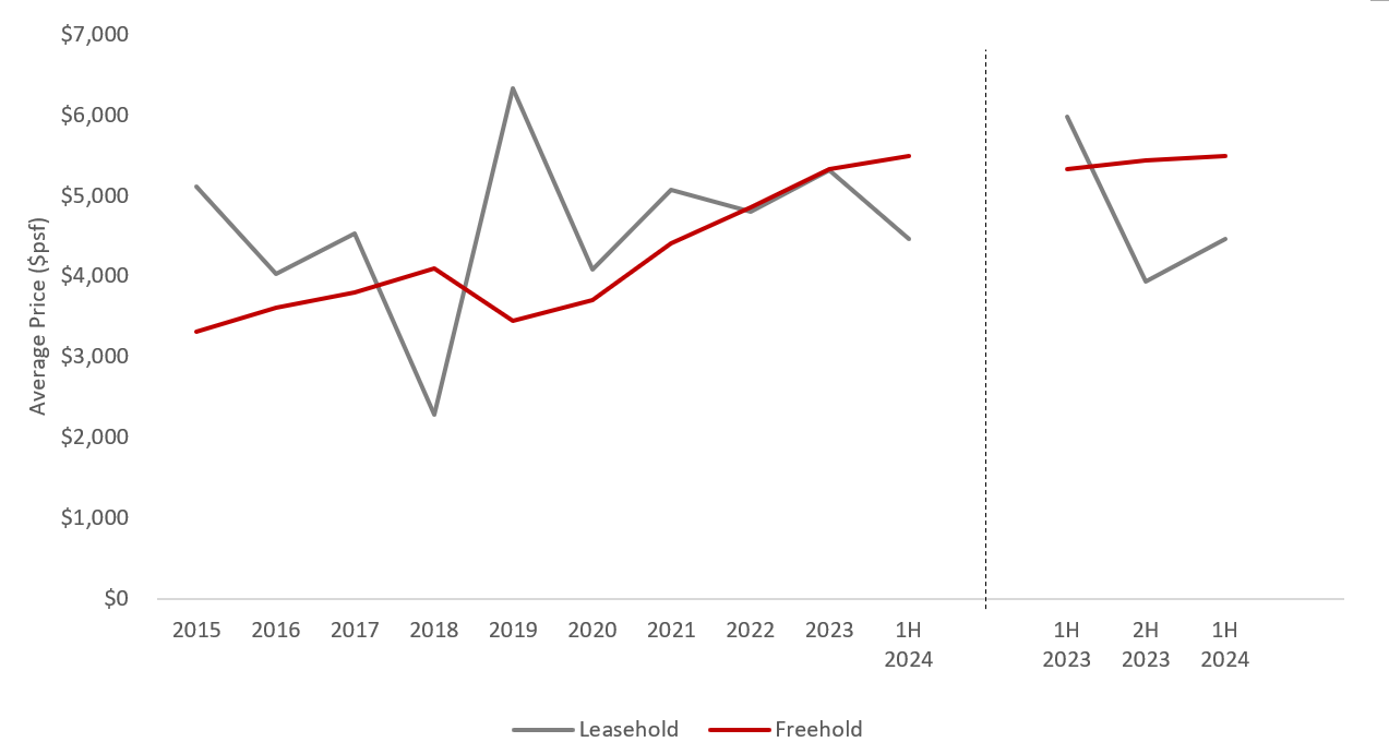 Source: URA as at 10 July 2024, ERA Research and Market Intelligence