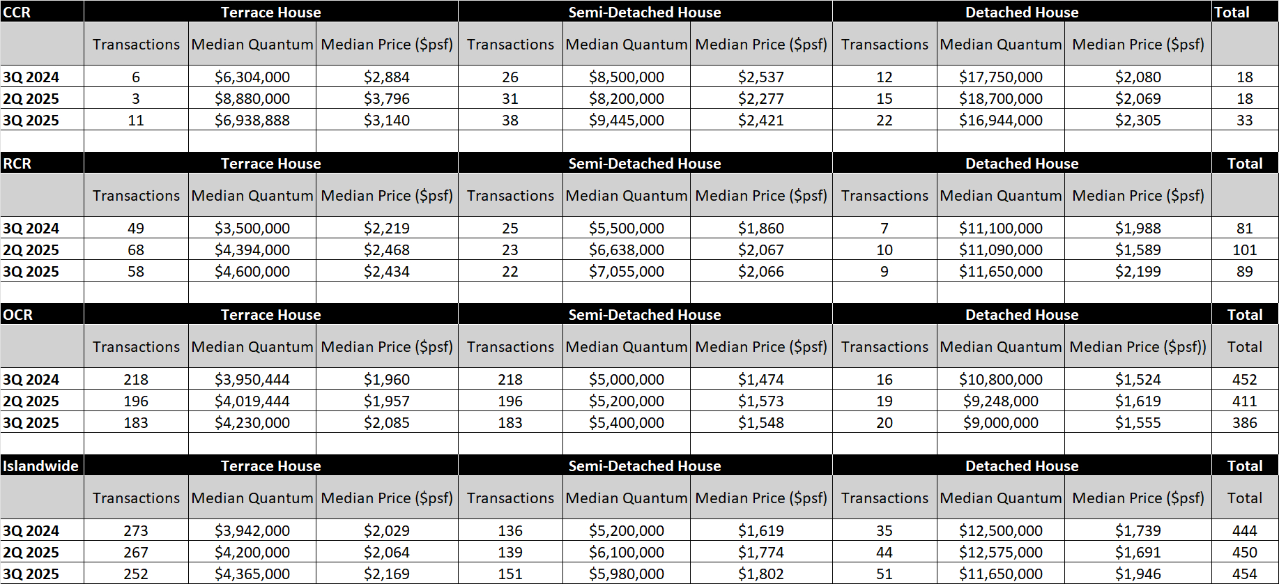 3Q 2025 Landed Report: Steady Demand Despite Rising Landed Prices with  Bright Spots Emerging In CCR | ERA Singapore Property Research